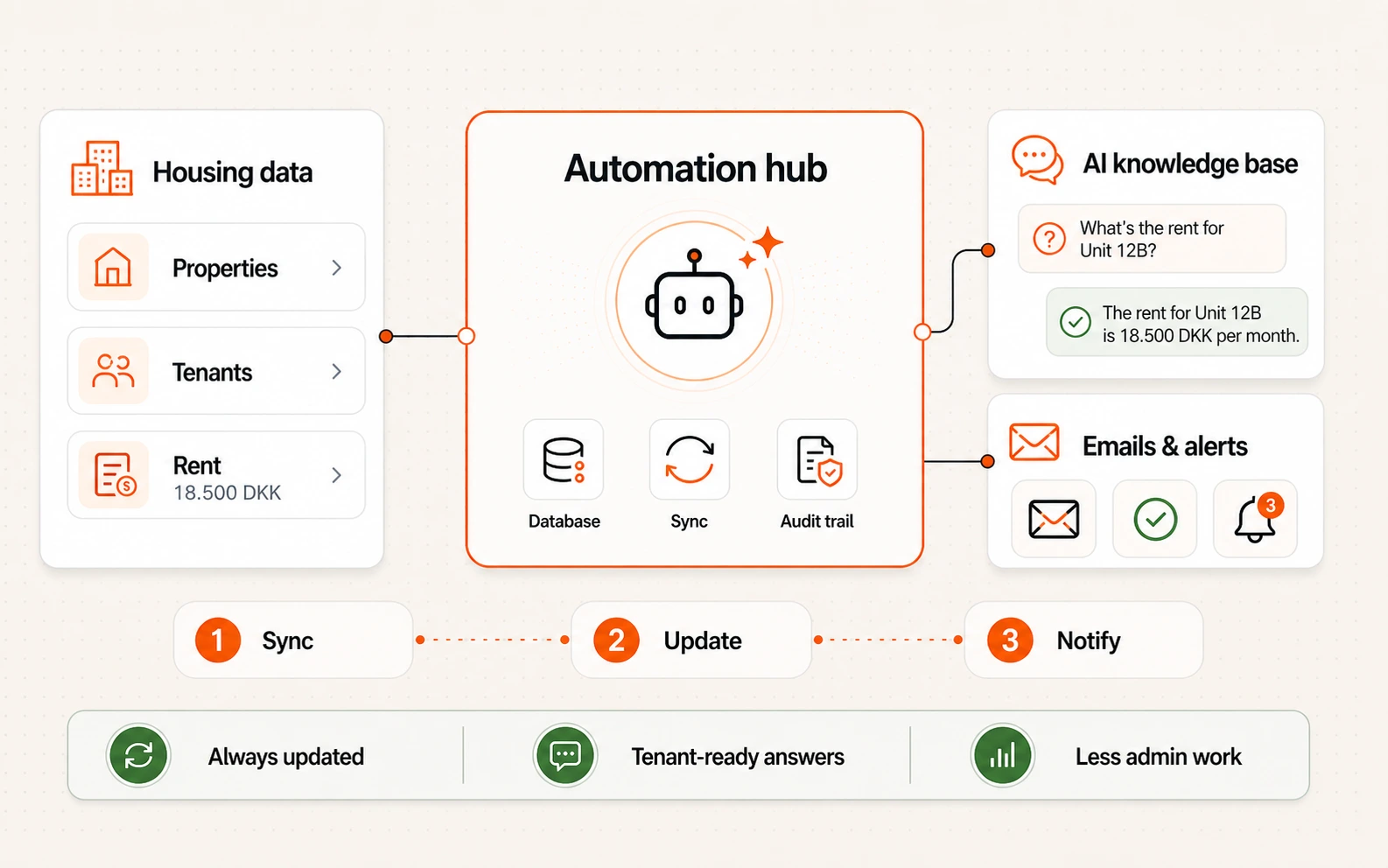 Comfort Housing, Property Automation Hub