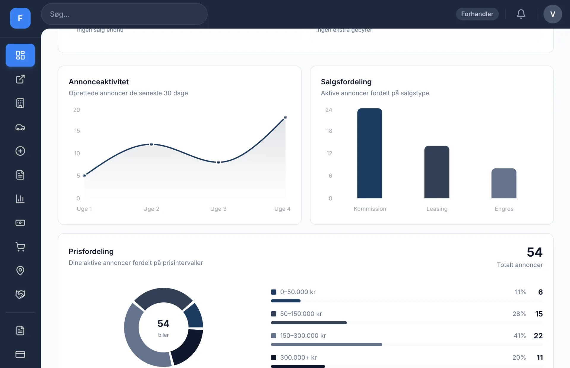 Dashboard oversigt