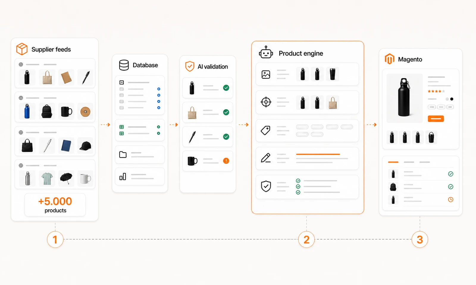 TopSupplies, AI Product Creation Engine
